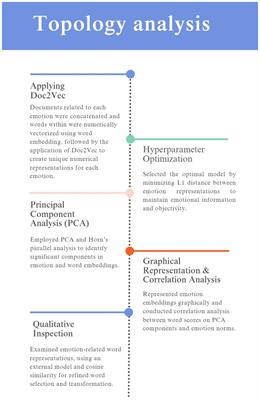 Emotion topology: extracting fundamental components of emotions from text using word embeddings